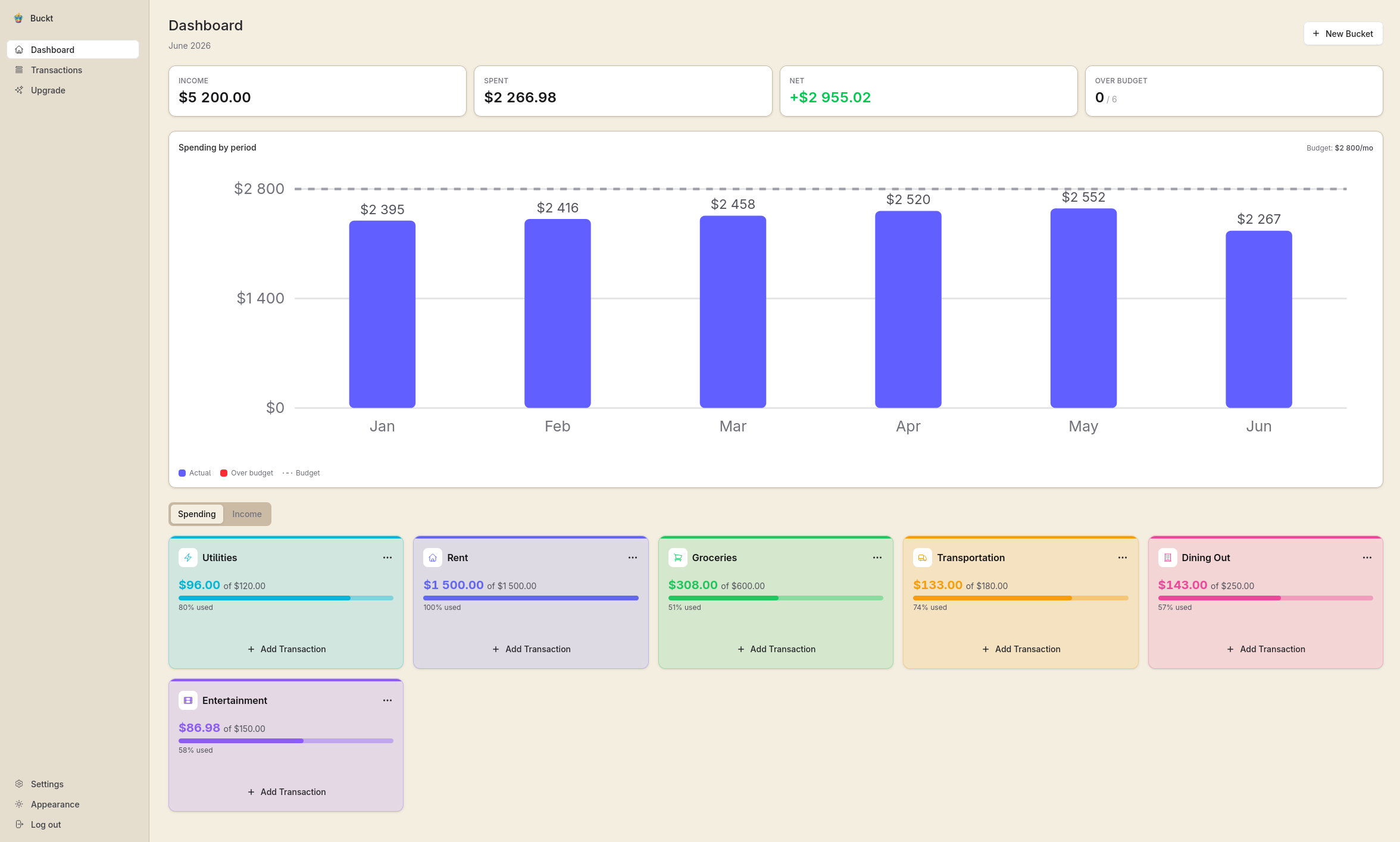 Sikte dashboard showing budget buckets